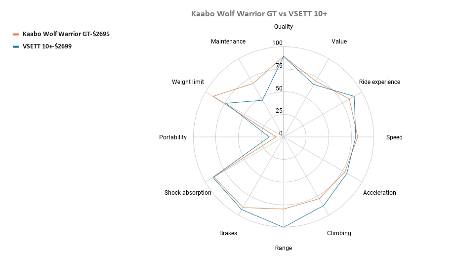 Kaabo Wolf Warrior vs VSETT 10+