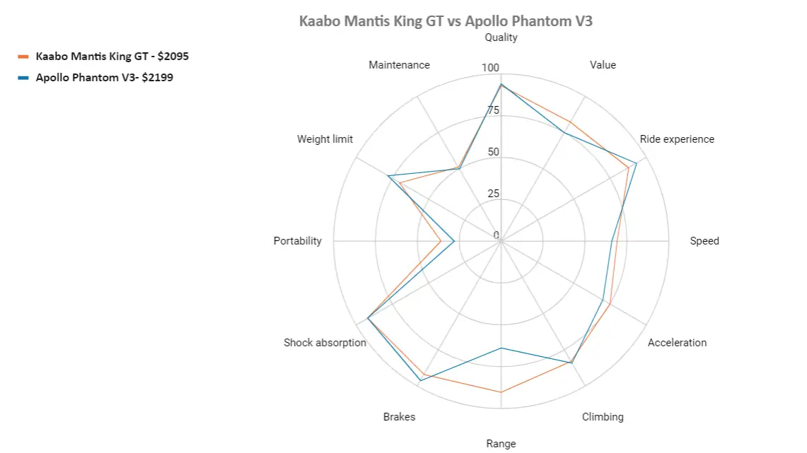 Kaabo mantis king vs apollo phantom v3