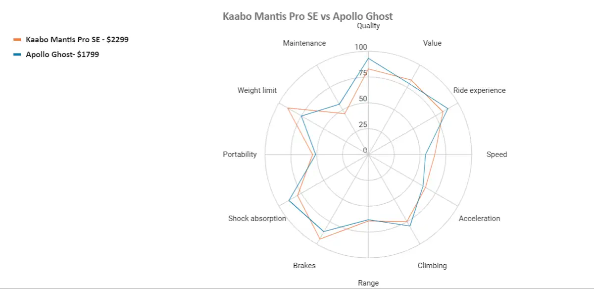 Kaabo mantis pro se vs apollo ghost