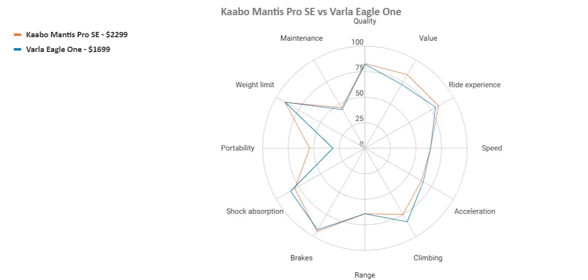 Kaabo mantis pro se vs varla eagle one