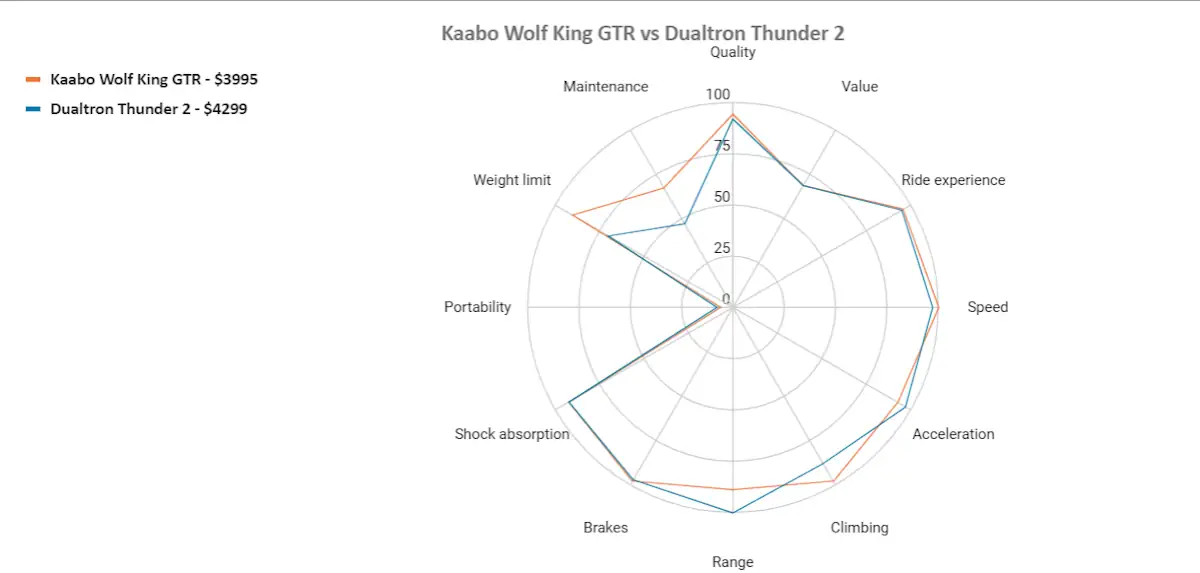 Kaabo wolf king gtr vs dualtron thunder 2