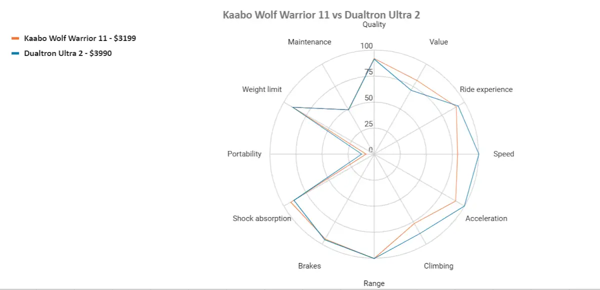 Kaabo wolf warrior 11 vs dualtron ultra 2
