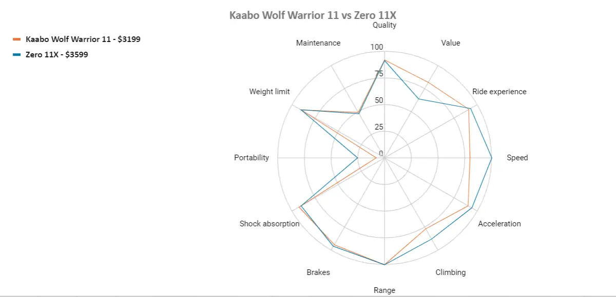 Kaabo wolf warrior 11 vs zero 11x