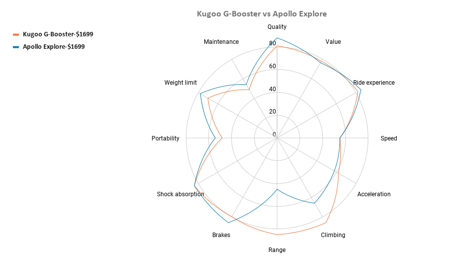 Kugoo G-Booster vs Apollo Explore