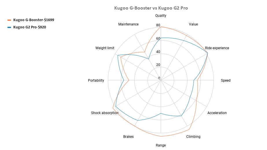 Kugoo G-Booster vs Kugoo G2 Pro