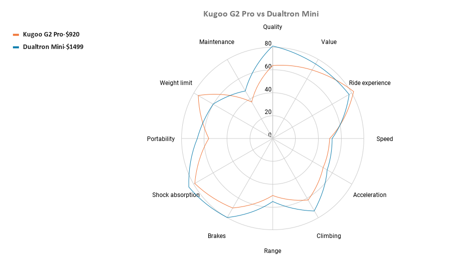 Kugoo G2 Pro vs Dualtron Mini