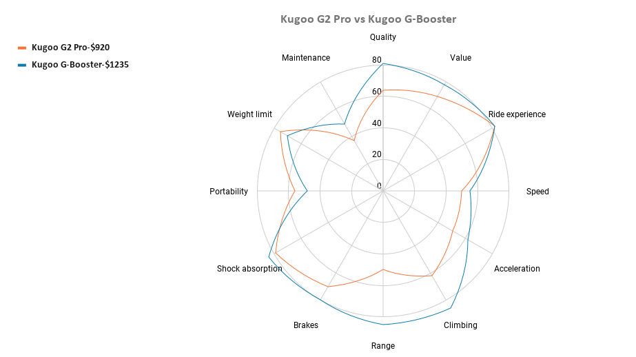 Kugoo G2 Pro vs Kugoo G-Booster