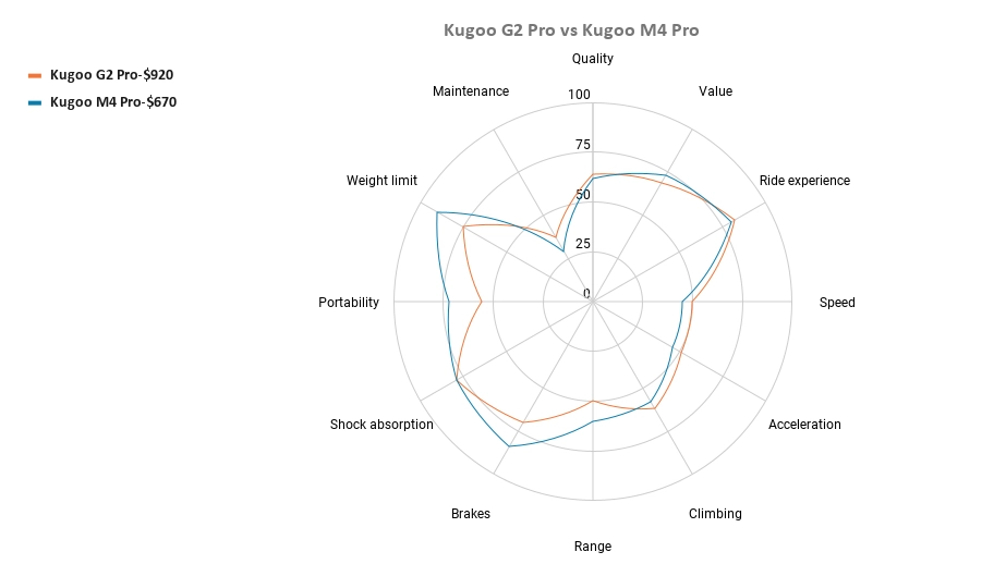 Kugoo G2 Pro vs Kugoo M4 Pro