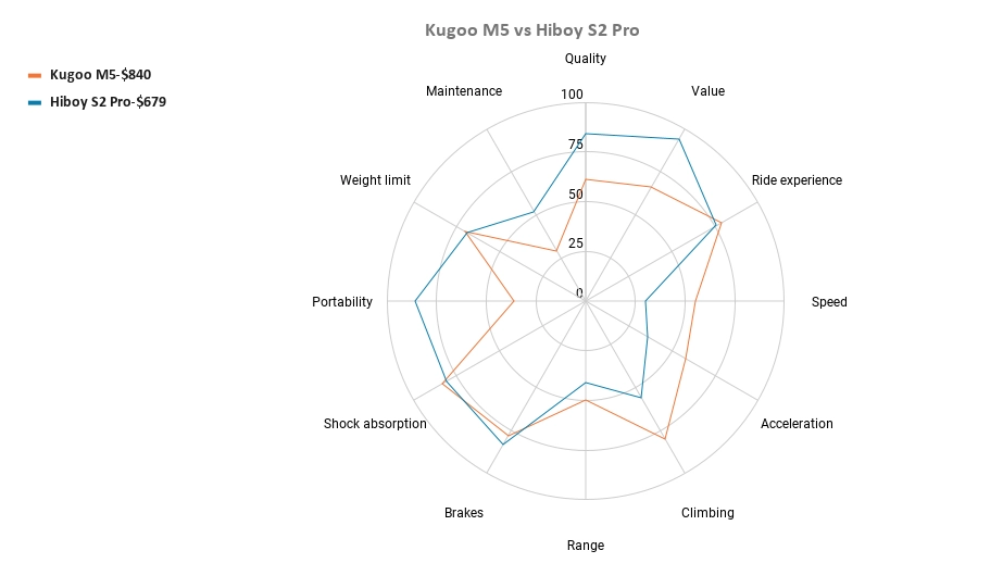 Kugoo M5 vs Hiboy S2 Pro