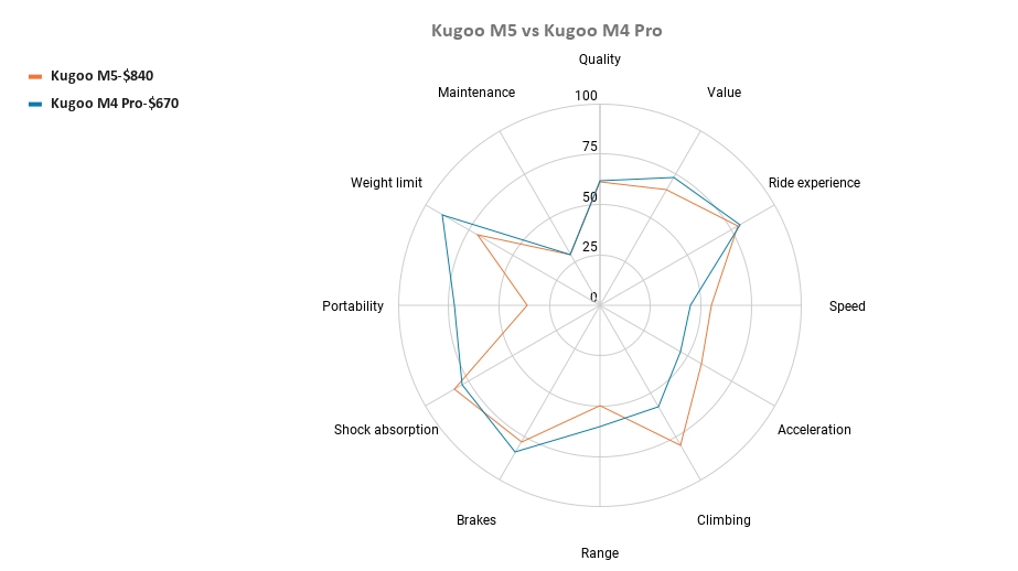 Kugoo M5 vs Kugoo M4 Pro