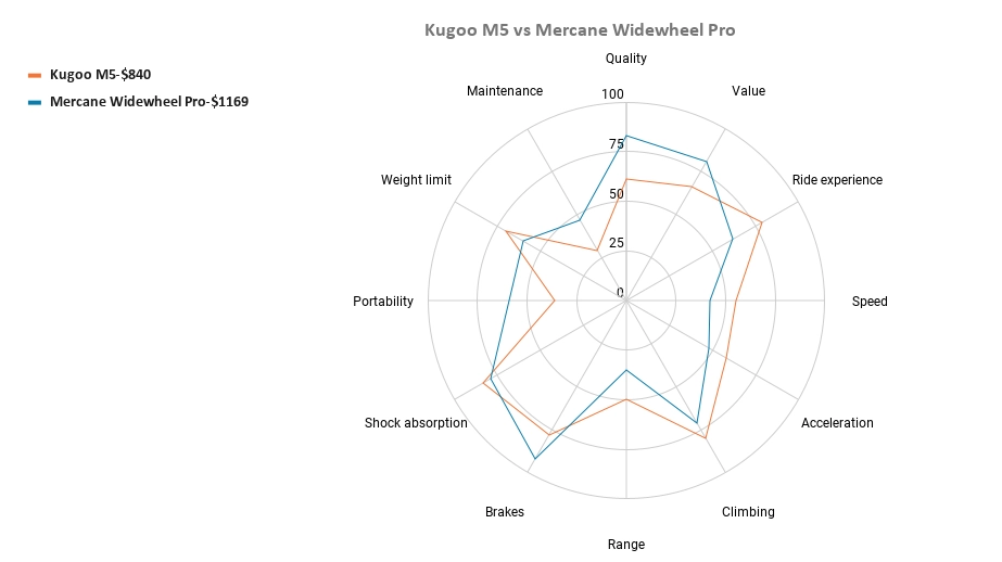 Kugoo M5 vs Mercane Widewheel Pro