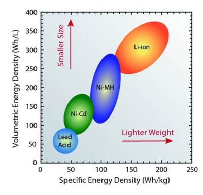 Battery comparison of energy density