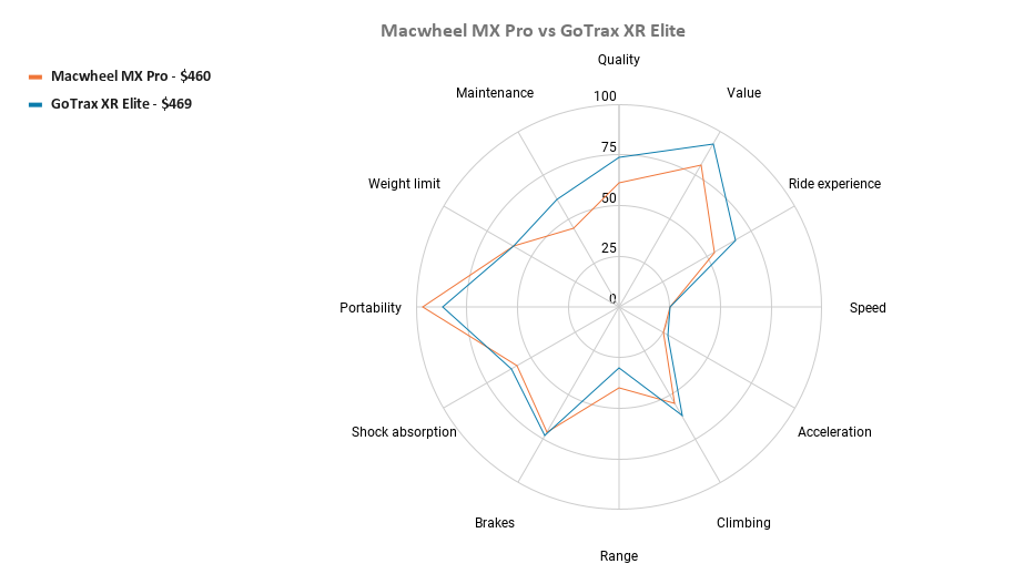 Macwheel MX Pro vs GoTrax XR Elite