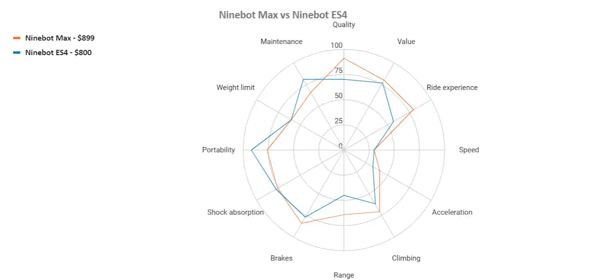 Ninebot Max vs Ninebot ES4