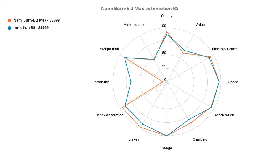 Nami Burn-E 2 Max vs Inmotion RS comparison radar chart