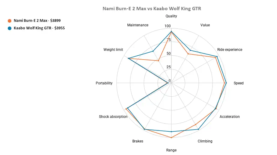 Nami Burn-E 2 Max vs Kaabo Wolf King GTR comparison radar chart