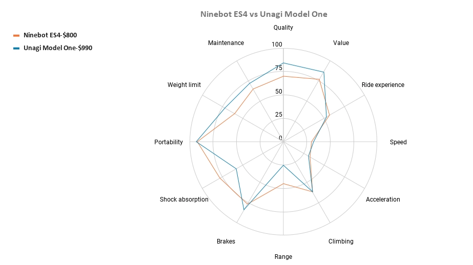 Ninebot ES4 vs Unagi Model One