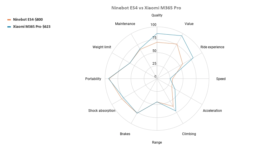 Ninebot ES4 vs Xiaomi M365 Pro