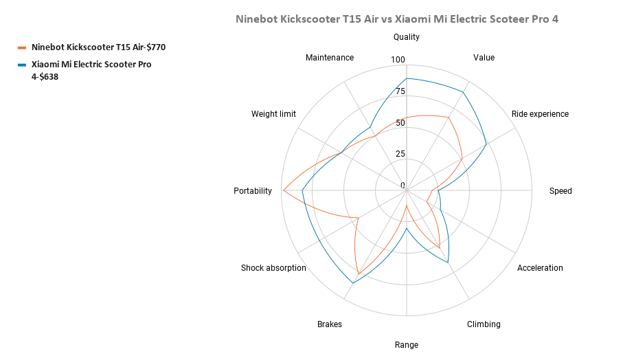 Ninebot Kickscooter T15 Air vs Xiaomi Mi Electric Scoteer Pro 4