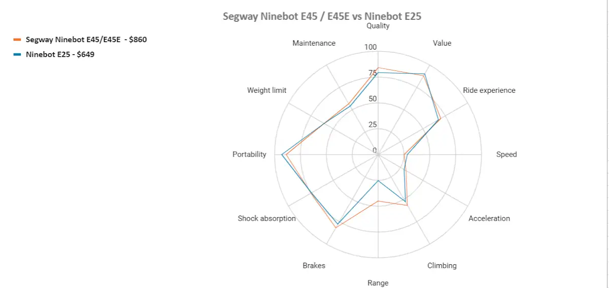 Ninebot e45 vs ninebot e25