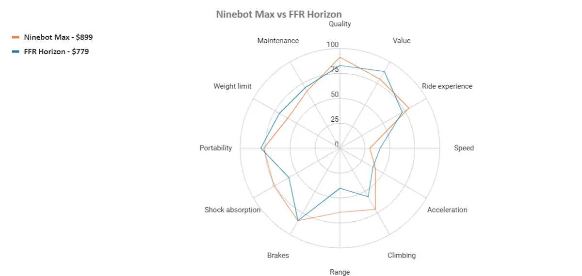 Ninebot max vs FFR Horizon