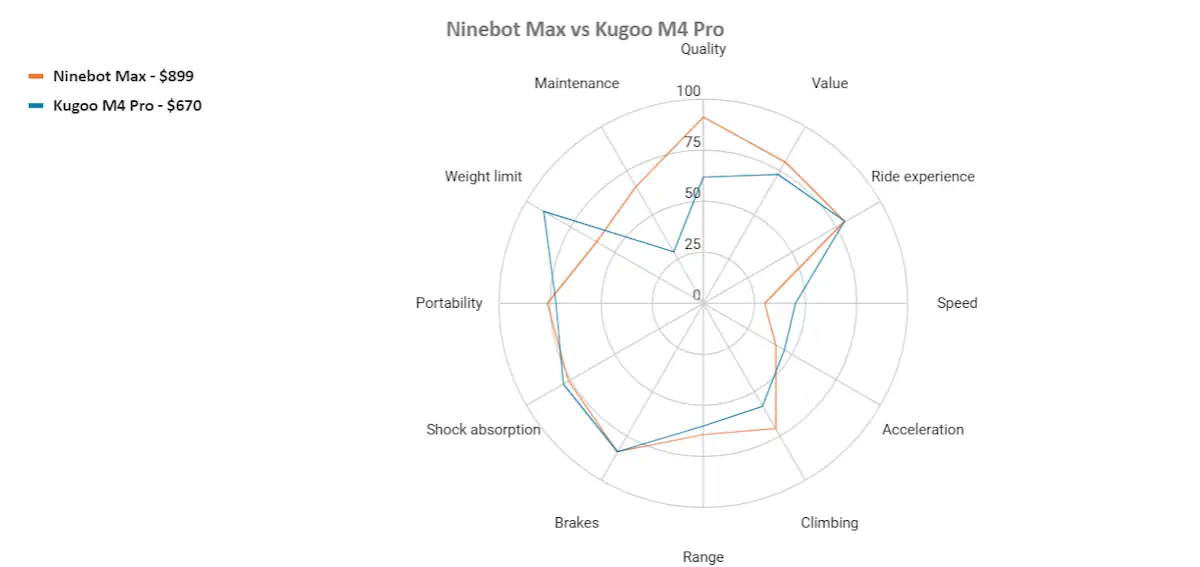 Ninebot max vs Kugoo M4 Pro