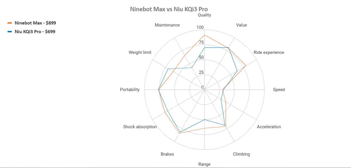 Ninebot max vs VSETT 8