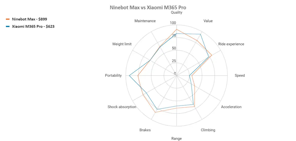 Ninebot max vs xiaomi m365 Pro