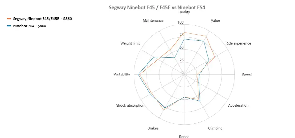 Segway Ninebot e45 vs ninebot es4