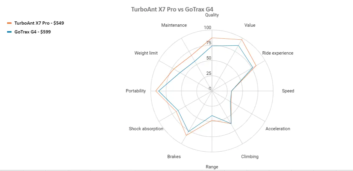 Turboant-X7 Pro vs gotrax g4