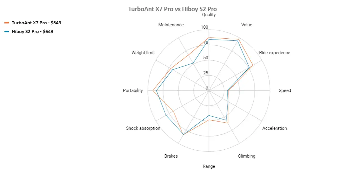 Turboant-X7 Pro vs Hiboy S2 Pro