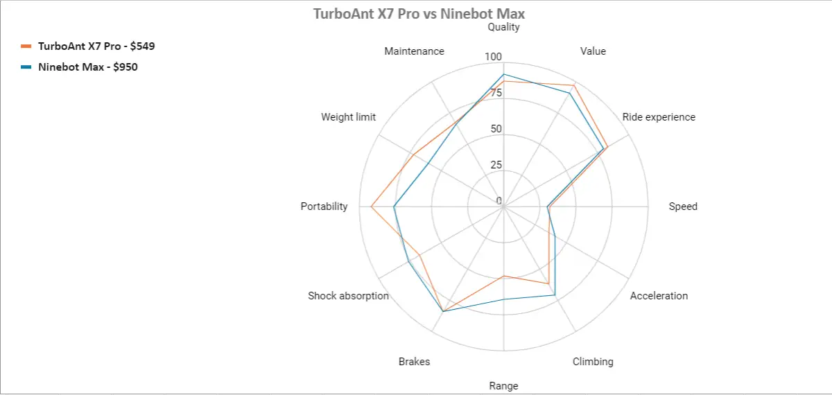 Turboant X7 pro vs ninebot max