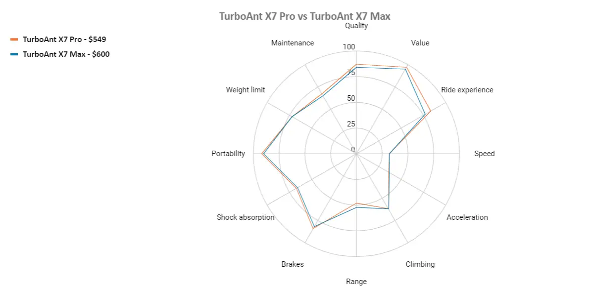 Turboant x7 pro vs turboant x7 max
