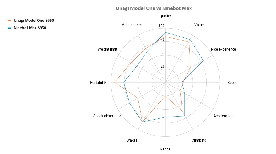Unagi Model One vs Ninebot Max