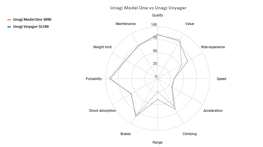 Unagi Model One vs Unagi Voyager