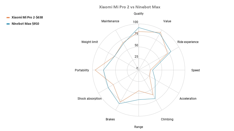 Xiaomi Mi Pro 2 vs Ninebot Max