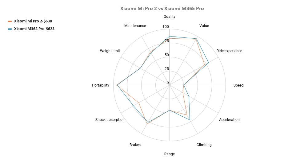 Xiaomi Mi Pro 2 vs Xiaomi M365 Pro