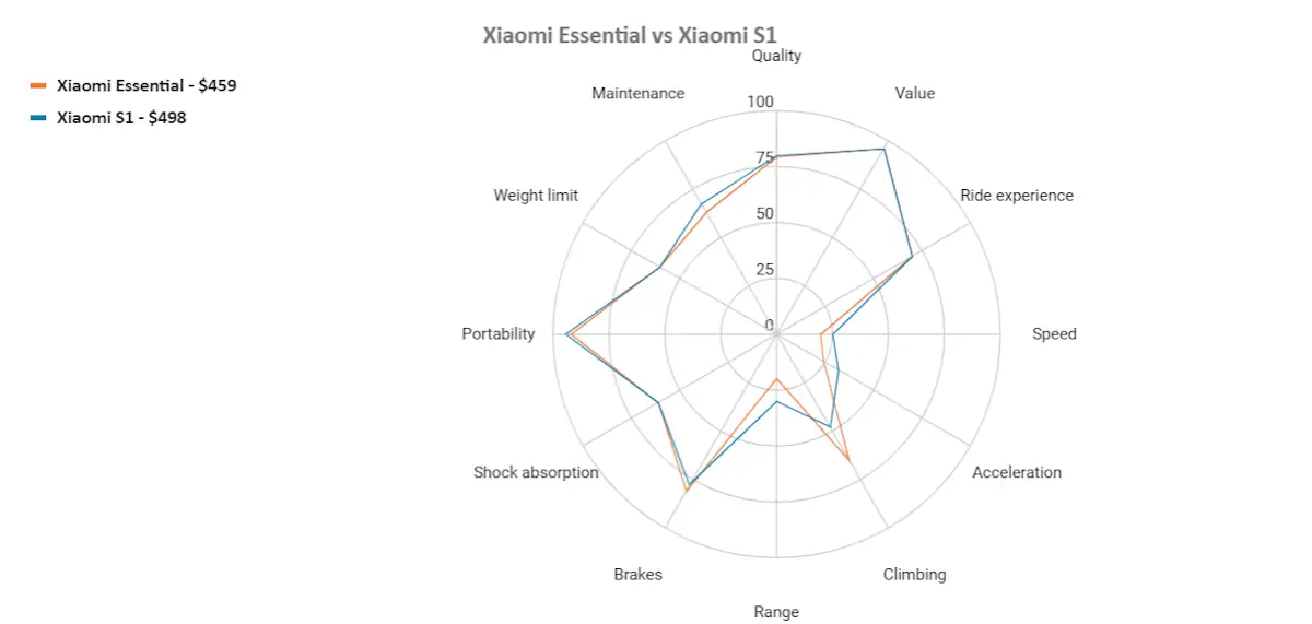Xiaomi essential vs Xiaomi S1