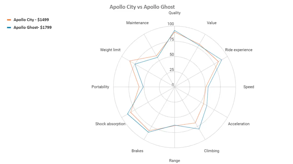 apollo city vs apollo ghost