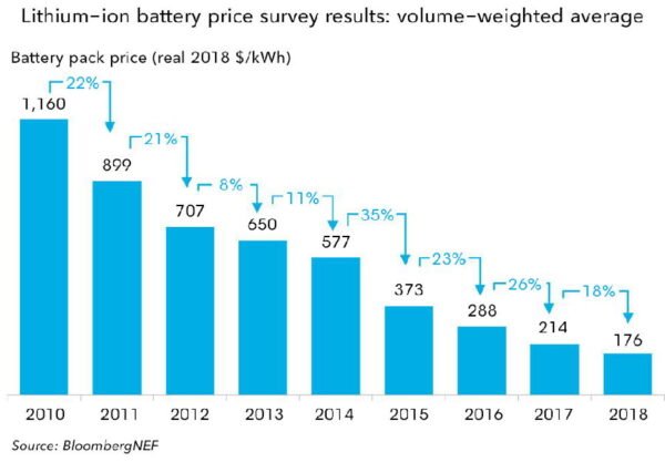 graph chart showing electric battery price steadily going down over time