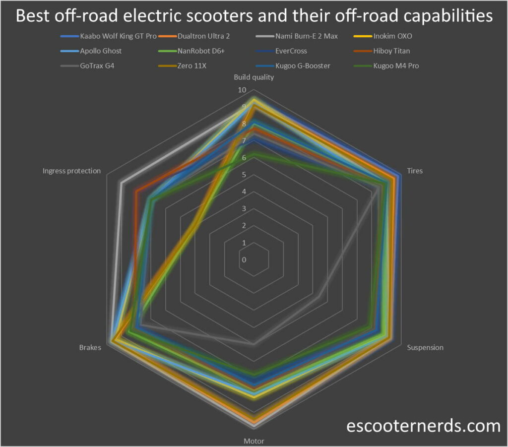 radar chart representing the off-road features and capabilities of the best off-road electric scooters