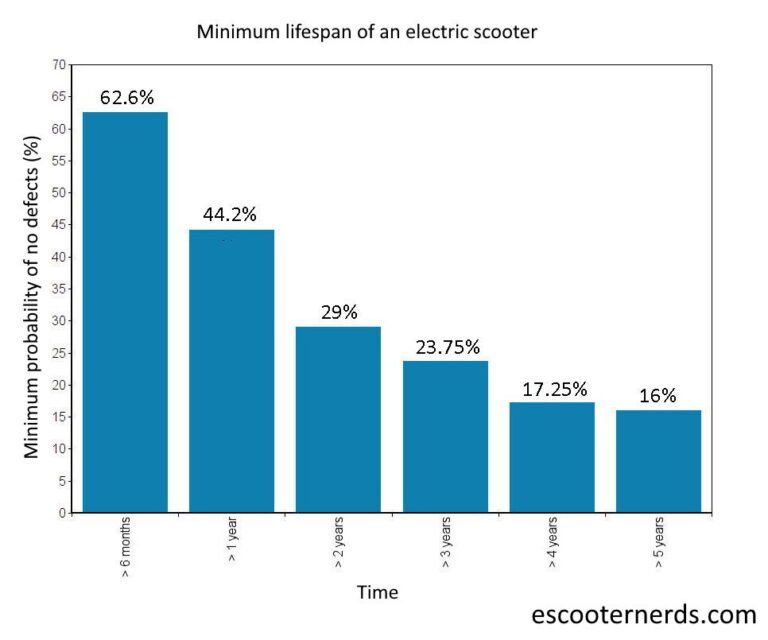 how-long-do-electric-scooters-last-proven-by-research-most-reliable