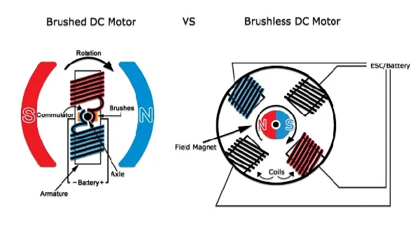 diagram showing differences between brushed vs brushless dc motors