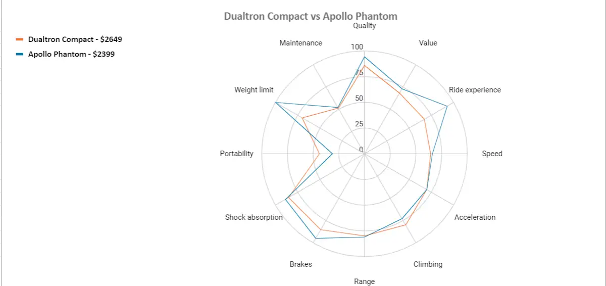 dualtron compact vs apollo phantom