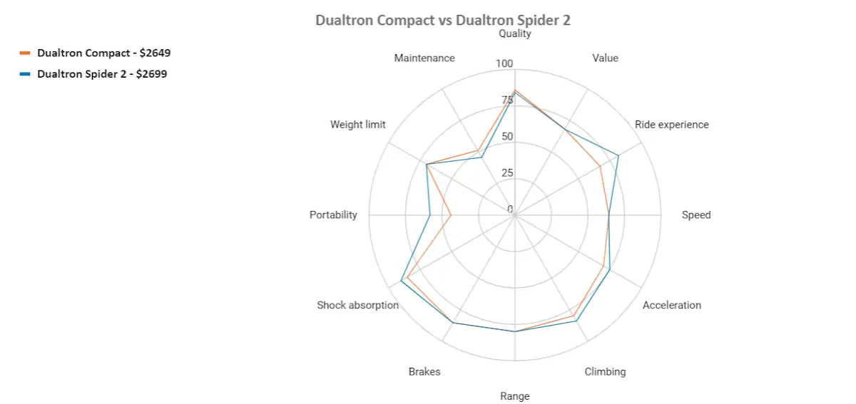 dualtron compact vs dualtron spider 2