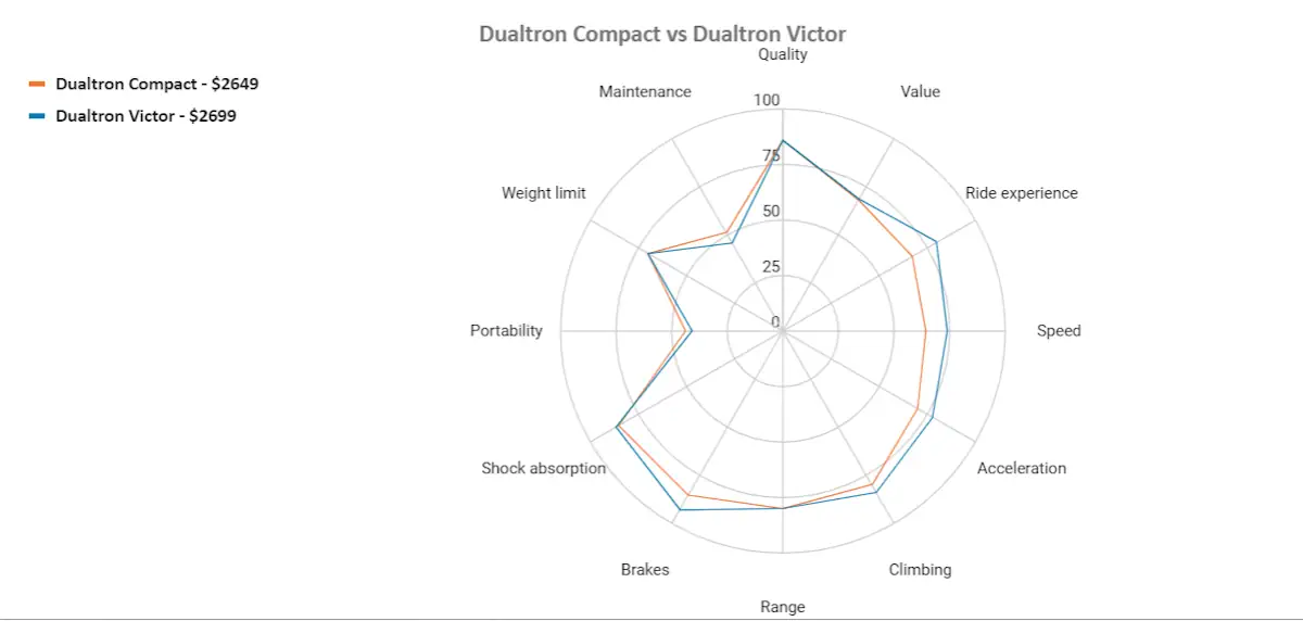 dualtron compact vs dualtron victor
