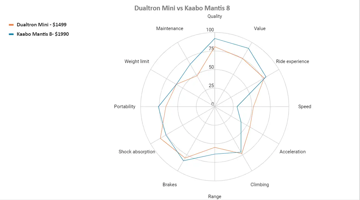 dualtron mini vs kaabo mantis 8