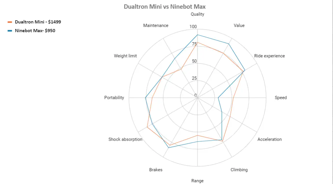 dualtron mini vs ninebot max