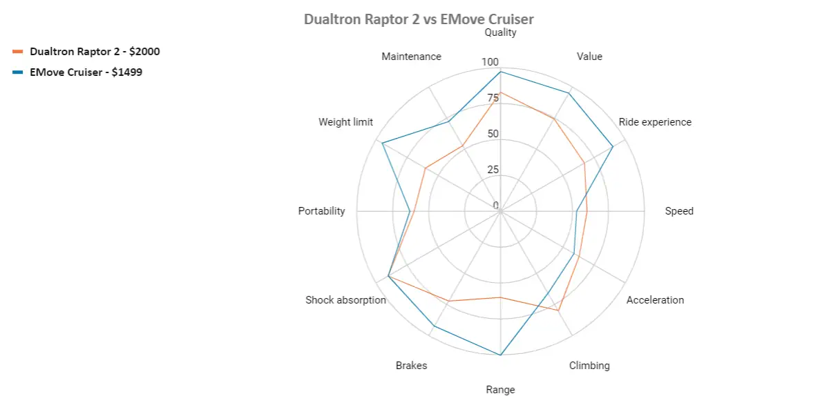 dualtron raptor 2 emove cruiser