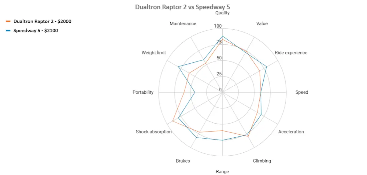 dualtron raptor 2 light vs speedway 5